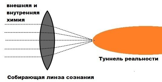Рис. 2 Как образуется туннель реальности