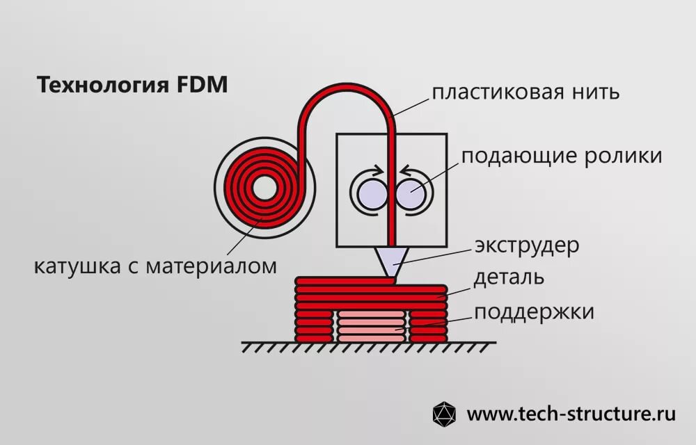 Fdm печать схема