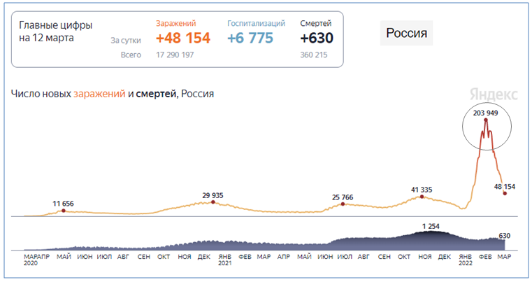 Ковид-статистика: https://yandex.ru/covid19/stat?utm_source=main_graph&utm_source=main_notif&geoId=225