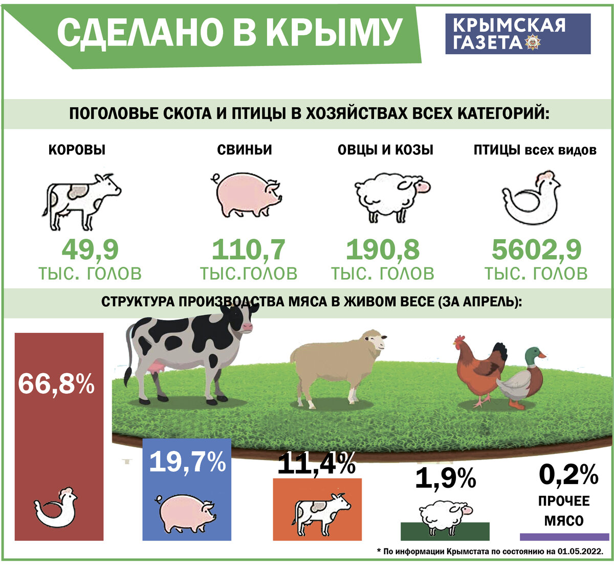 Инфографика Крым 2022. Сколько мяса в корове. Чей Крым инфографика. Инфографика с количеством доставок.
