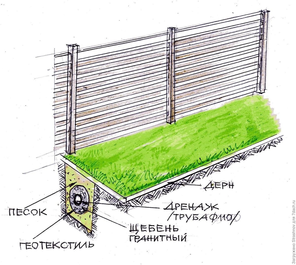 Расстояние перед забором. Ограждение канавы. Водоотвод вдоль забора. Дренаж вдоль забора. Труба вдоль забора.