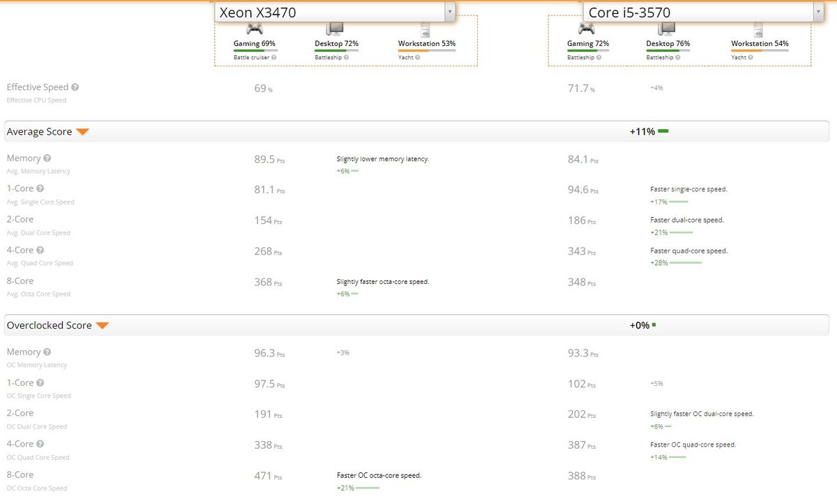 Intel Core i5 3570 vs Xeon x3470