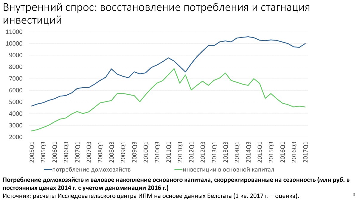 Слайд из презентации на семинаре «Беларусь в ловушке медленного роста: выбираемся или обустраиваемся?»