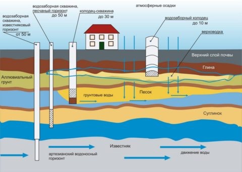Структура водоносных слоев и глубина водозабора