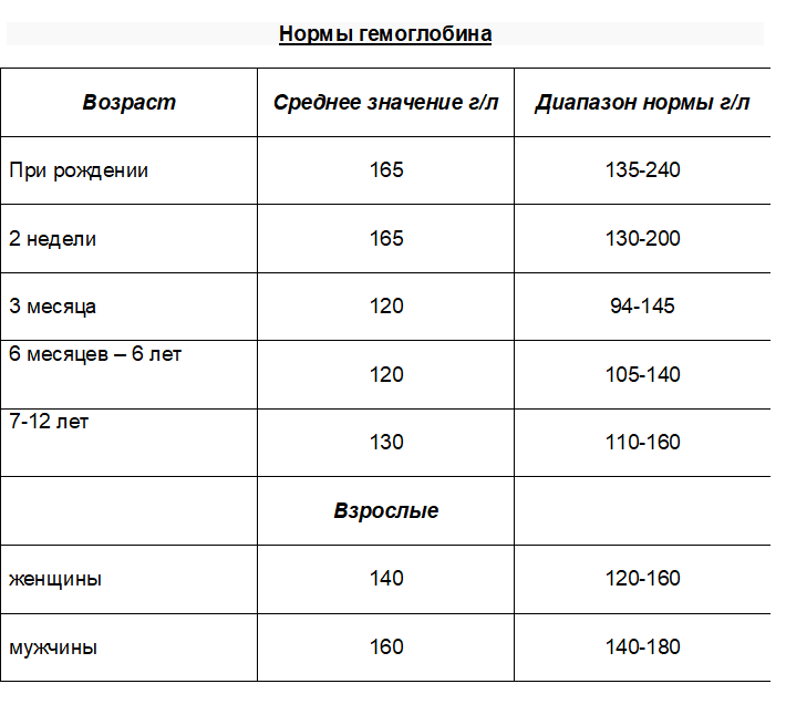 Гемоглобин лечение