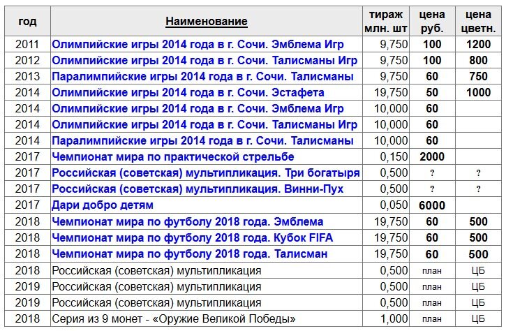 Список монет 10 рублей юбилейные по годам с картинками