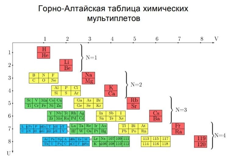 Иллюстрация из статьи Ю.И. Кулакова «Таблица Менделеева. Сто сорок лет спустя»