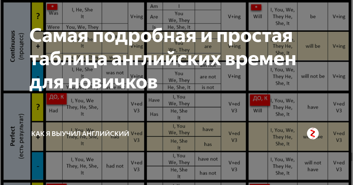 Времена в английском языке таблица с переводом. Таблица времен английского. Полная таблица времен английского языка. Английский для новичков таблица. Времена английского языка таблица для легкого запоминания