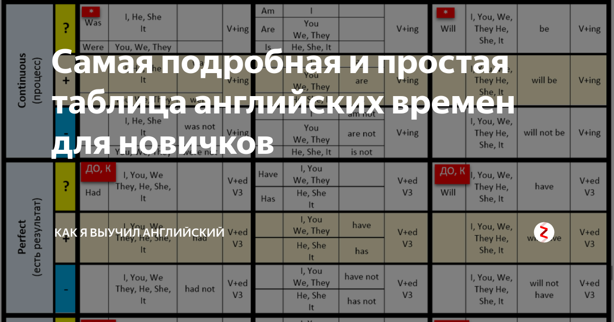 Таблица англ язык. Таблица времен английского. Времена в английском языке таблица. Английский времена таблица с примерами. Сводная таблица времен английского языка.