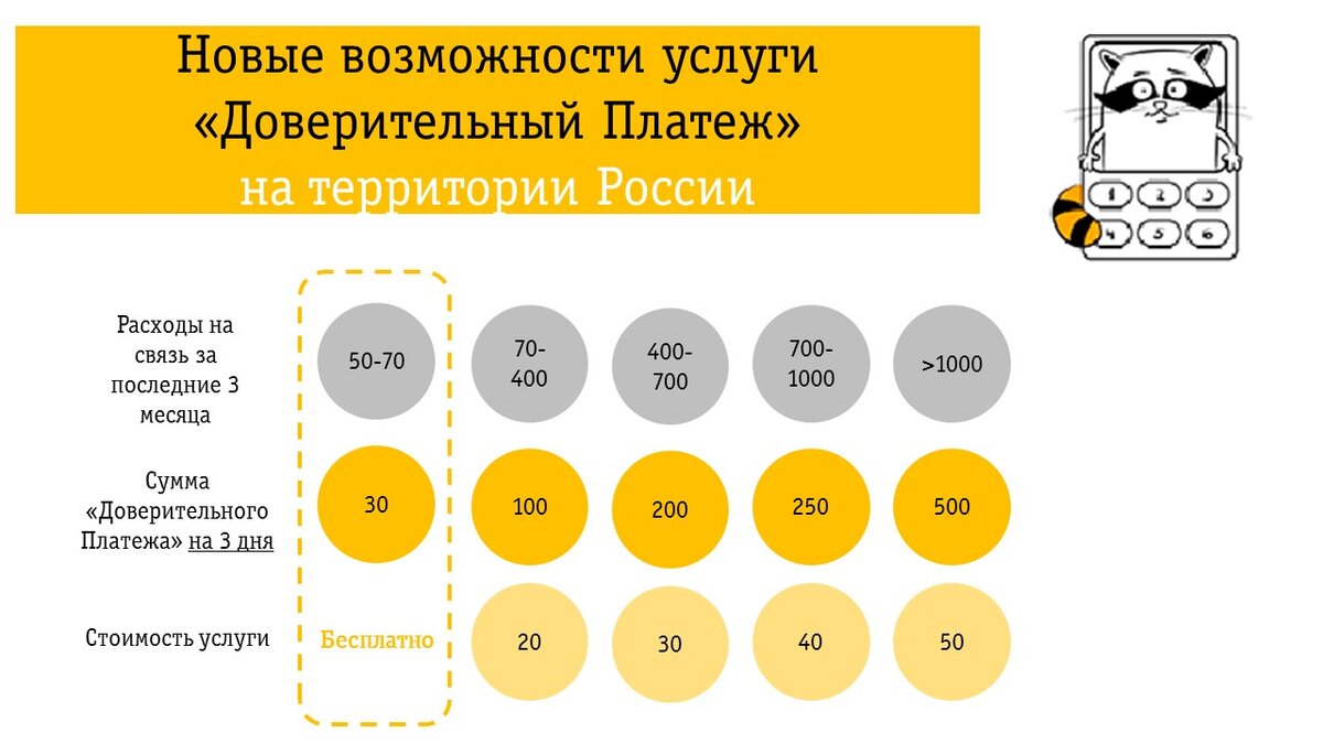 Билайн «Обещанный доверительный платеж» — как получить за 3 минуты