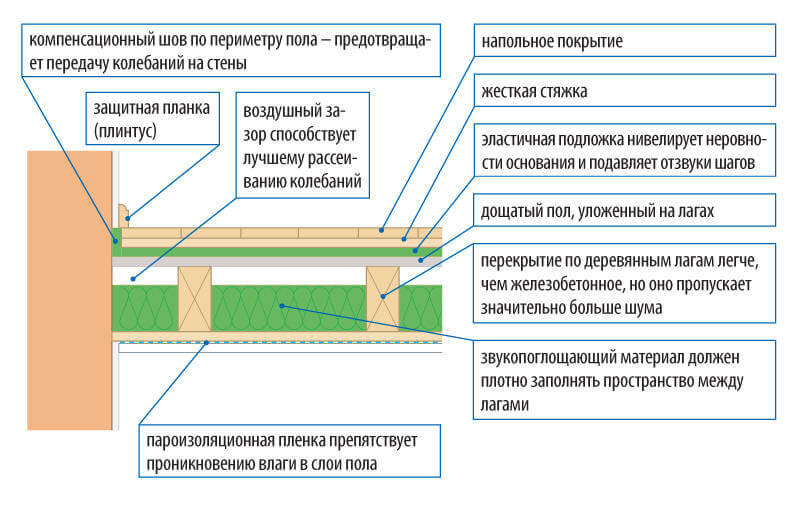 Шумоизоляция квартиры и дома, звукоизоляция стен, потолка