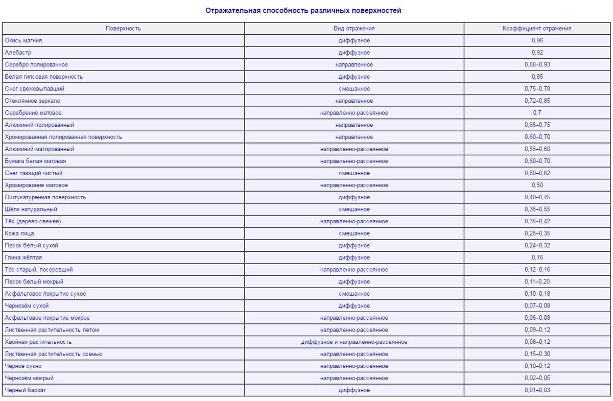 У каких поверхностей альбедо наилучшая наихудшая. Таблица альбедо материалов. Альбедо строительных материалов таблица. Альбедо коэффициент отражения. Радиация строительных материалов таблица.