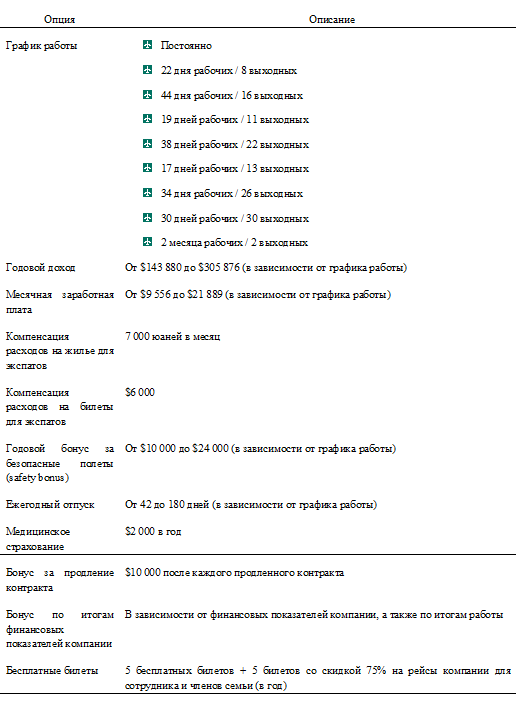 С 8 марта автомагазин. Пилот режим работы. Образец резюме для работы пилотом. График работы пилот мончегорск. График пилота самолета.