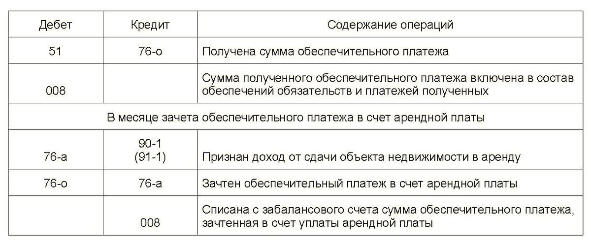 Отчет комитенту счет учета доходов. Обеспечительный платеж усн. Обеспечительный платеж усн. Класс нагрузки водоотводных лотков. Сумма авансового платежа.