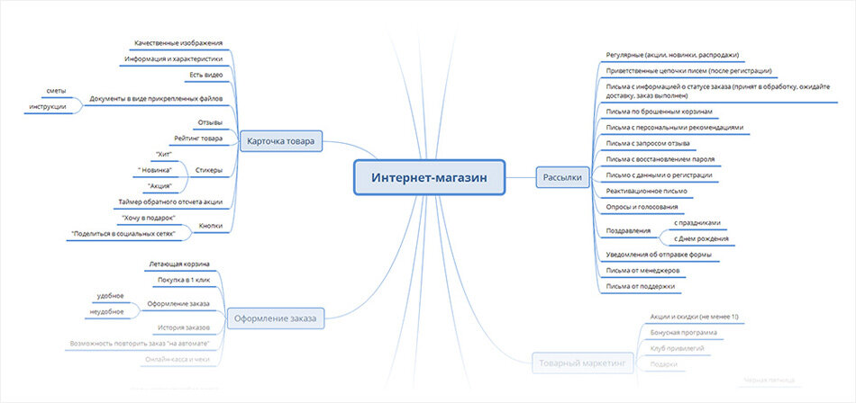 Карта точек контакта для интернет-магазина