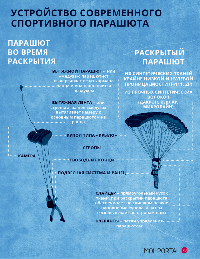 Сколько прыжков с парашютом совершают десантники