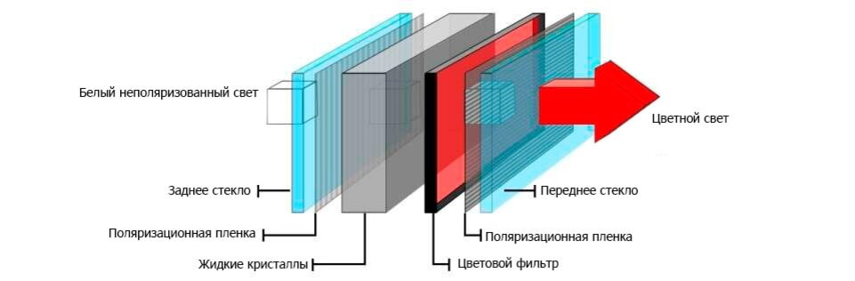 С помощью рисунков пояснить способ получения изображения на жк дисплее