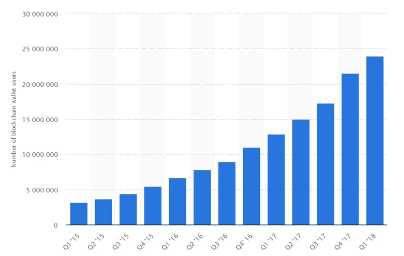 Данные statista.com. Число пользователей блокчейн-кошельков с 1 квартала 2015 года по 1 квартал 2018-го. Спрос только растёт.