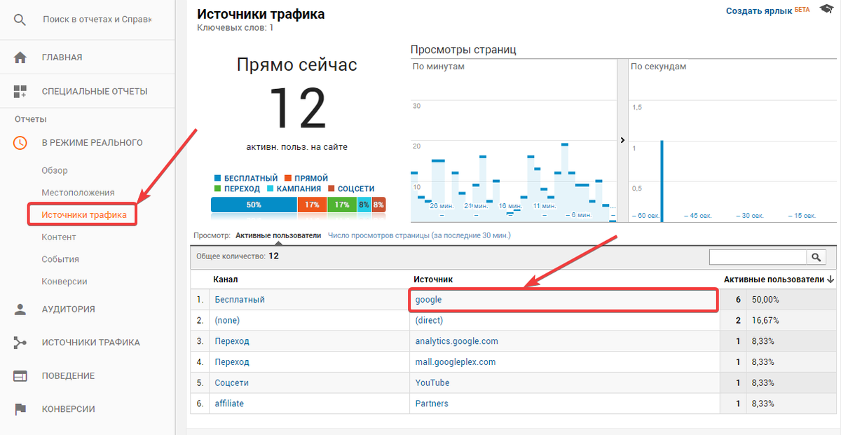 Аналитик директа. Аналитика в реальном времени. Отчет по источникам. График источников трафика. Источники трафика картинка