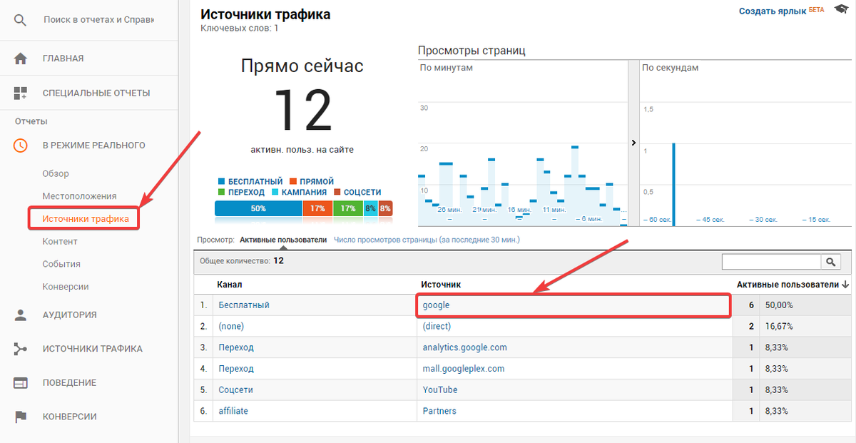 Аналитика директа. Аналитика в реальном времени. Отчет по источникам. График источников трафика. Источники трафика картинка.