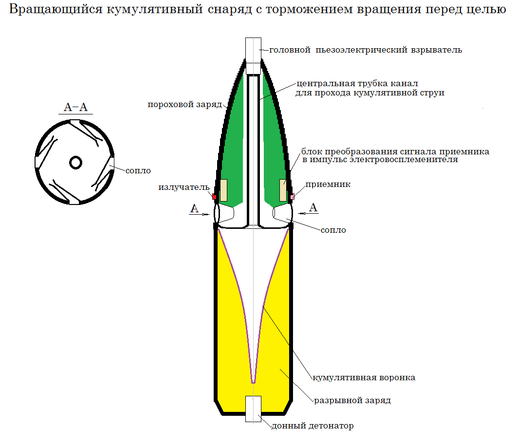 Устройство кумулятивного снаряда схема