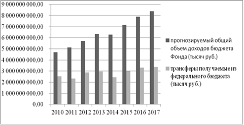 По данным:  Валько Е.В.,, Листопад М.Е. АНАЛИЗ СОВРЕМЕННОЙ СИТУАЦИИ В ПЕНСИОННОЙ СИСТЕМЕ РОССИЙСКОЙ ФЕДЕРАЦИИ 