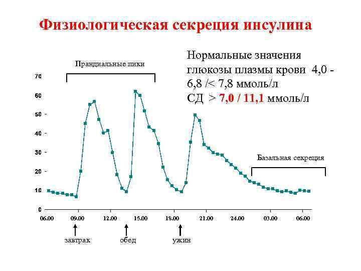 Если вы перекусываете, уровень инсулина у вас вообще не падает