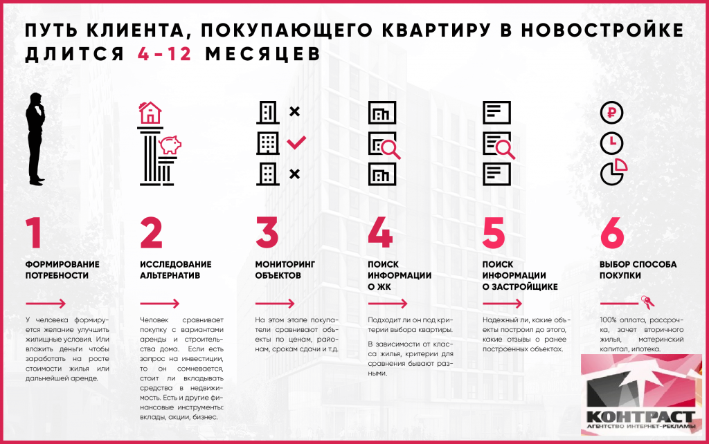 Что будет с квартирами в ближайшее время. Путь клиента при покупке квартиры. Схема приобретения квартиры в ипотеку. Схема действий при покупке квартиры. Схемы приобретения квартир в новостройке