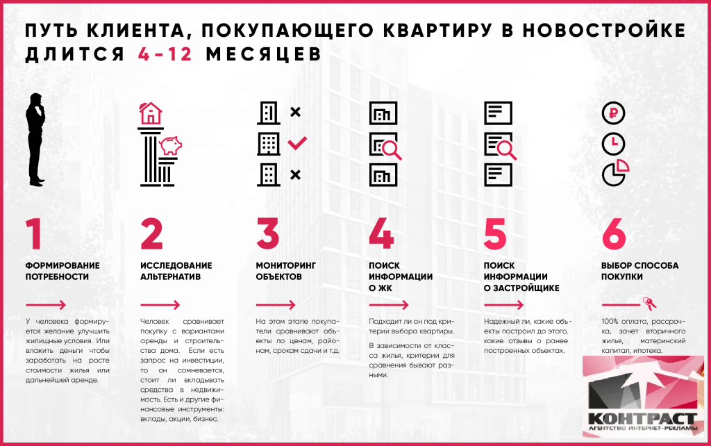 Наиболее частый мотив покупки жилья гк а101. Путь клиента при покупке квартиры. Карта пути клиента. Этапы продажыквартиры. Этапы приобретения квартиры.