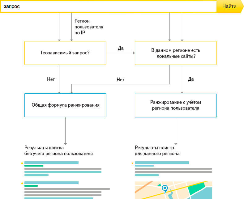Анатомия электронного письма. Алгоритм работы поисковых систем яндекс. Движение товара на складе. Алгоритмы поисковых систем. Поисковый алгоритм яндекса.