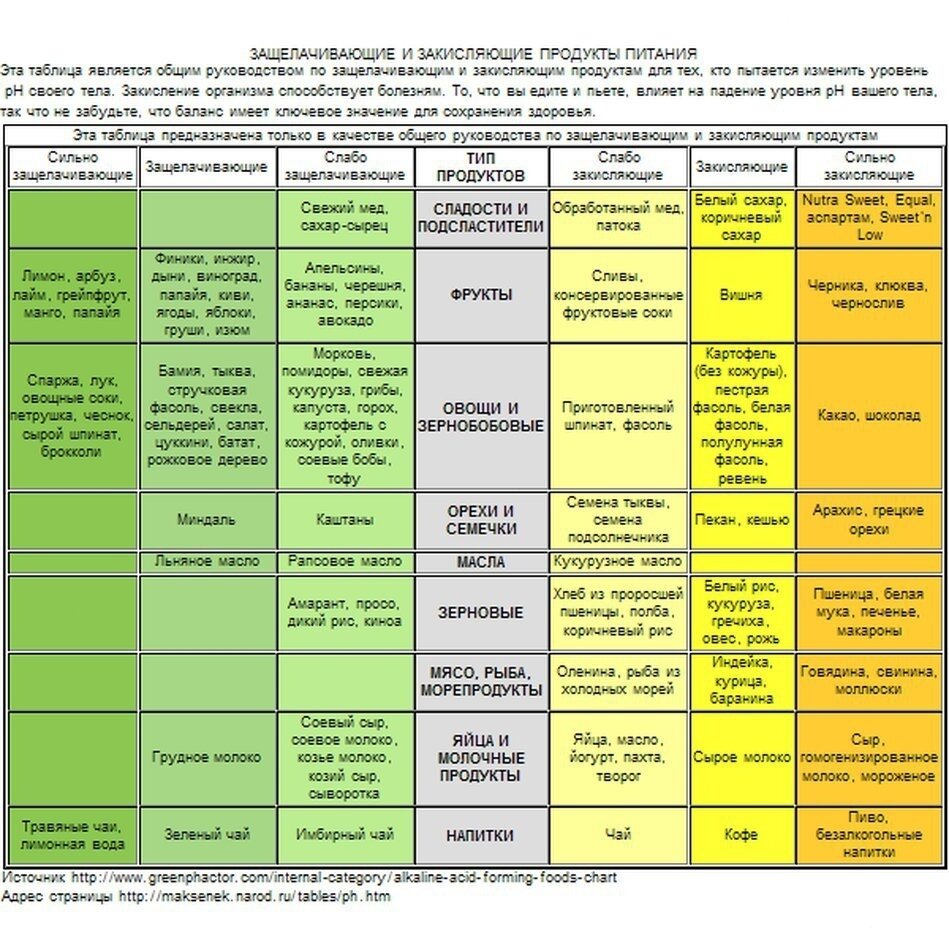 Кислотные продукты список