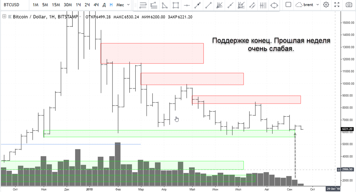 Напомню как все было👉https://t.me/TerritoryofTrading/218 Поддержка жестко ослабла, будут валить однозначно. Цель 3000$.