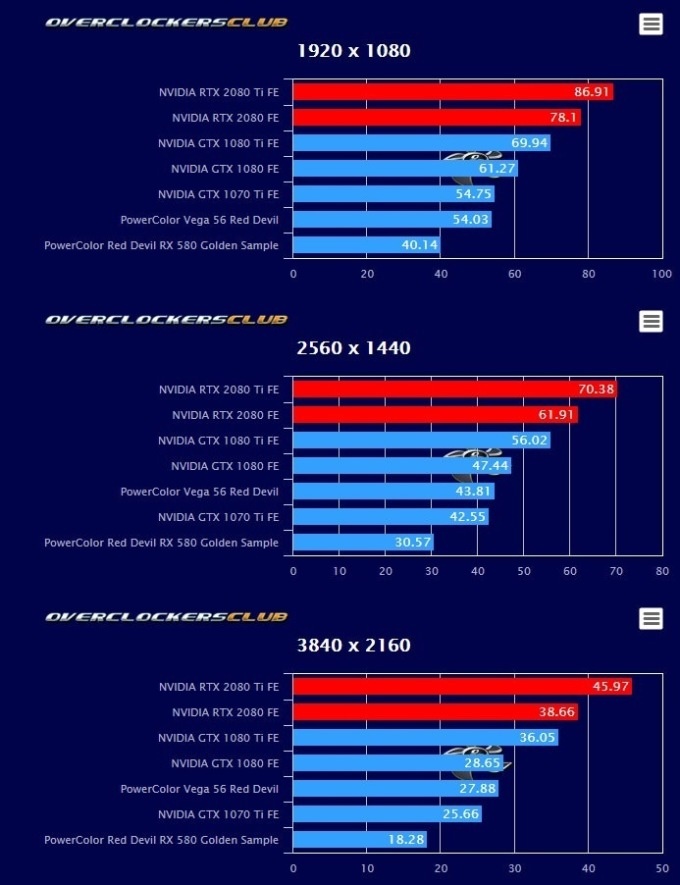 Тесты 2080 и 2080 Ti в Ghost Recon Wildlands