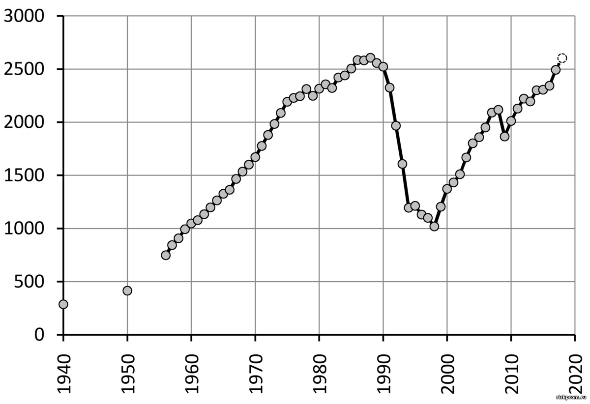Рис. 6- 1. Грузооборот железнодорожного транспорта в РСФСР и РФ,
 млрд тонно-км (2018 г. – за 1-3 кв. в пересчете на год)