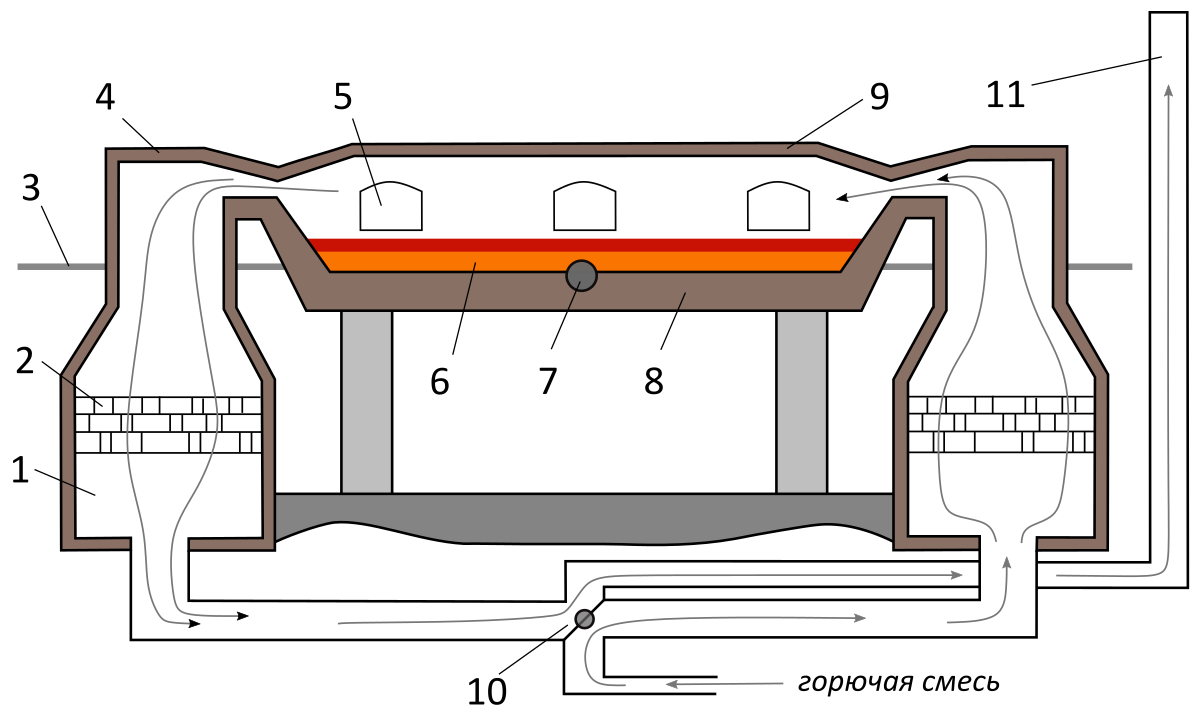 Регенератор печи. Мартеновская печь и доменная печь. Регенератор стекловаренной печи. Регенератор стекловаренной печи в разрезе. Мартеновская печь бежицкая сталь.