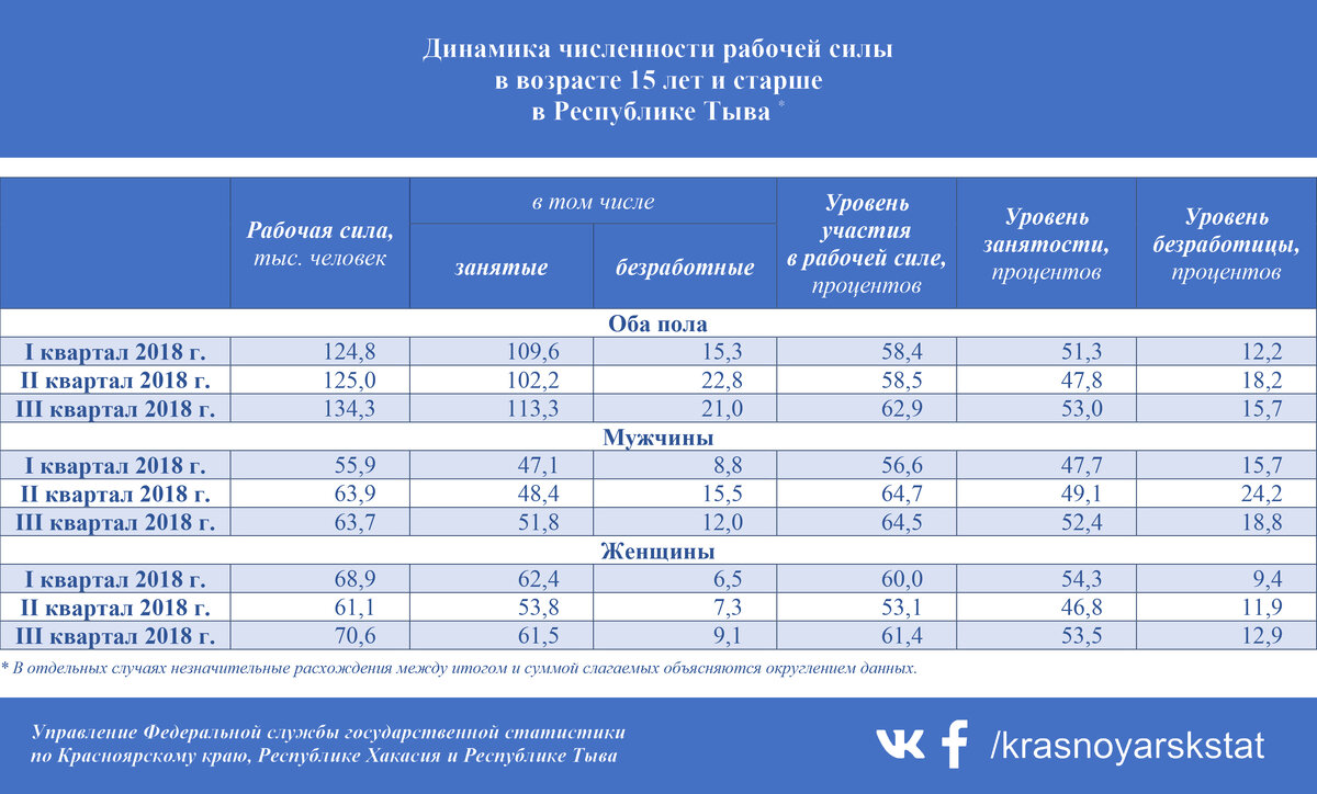Статистика красноярского края