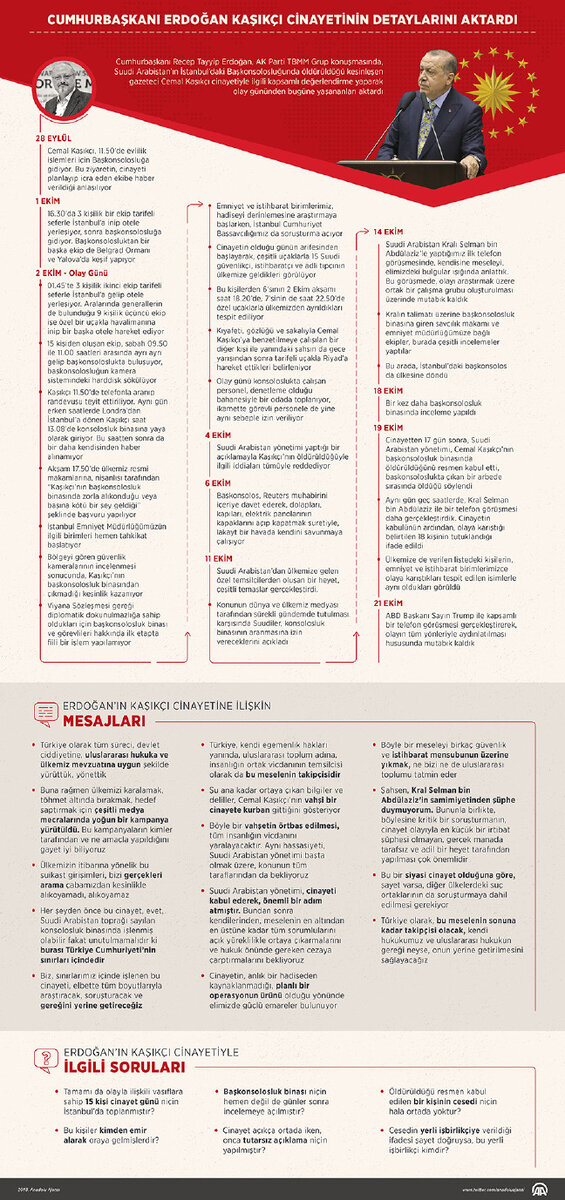 Cumhurbaşkanı Erdoğan, Suud yönetimine cinayetle ilgili 6 soru yöneltti. Almanya, İngiltere başta Avrupa ve ABD basını açıklamaları yakından takip etti. 