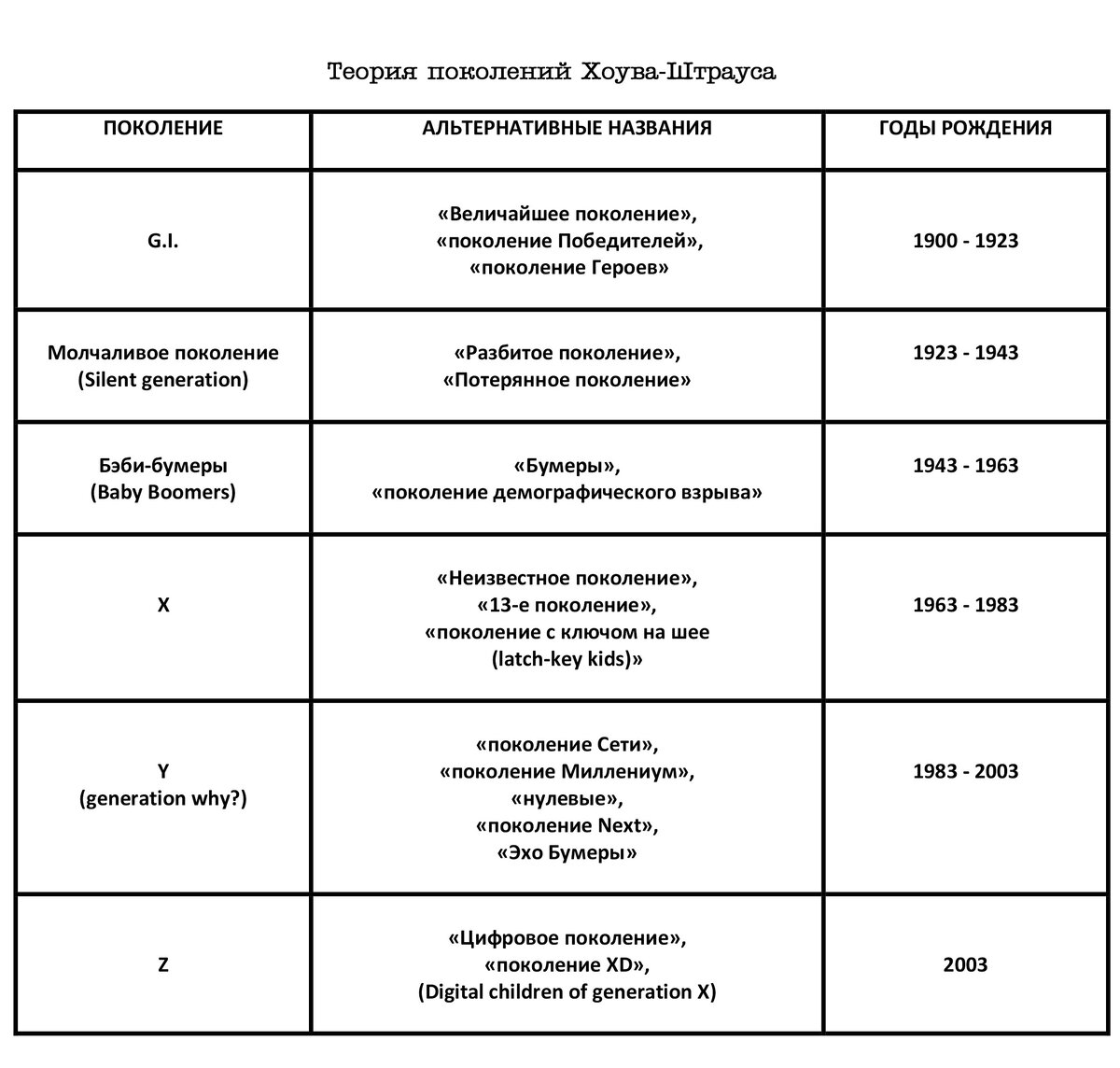 Поколения периоды. Теория поколений Штрауса и Хоува таблица. Теория поколений сравнительная таблица. Теория поколений xyz таблица. Штраус и Хоув теория поколений.