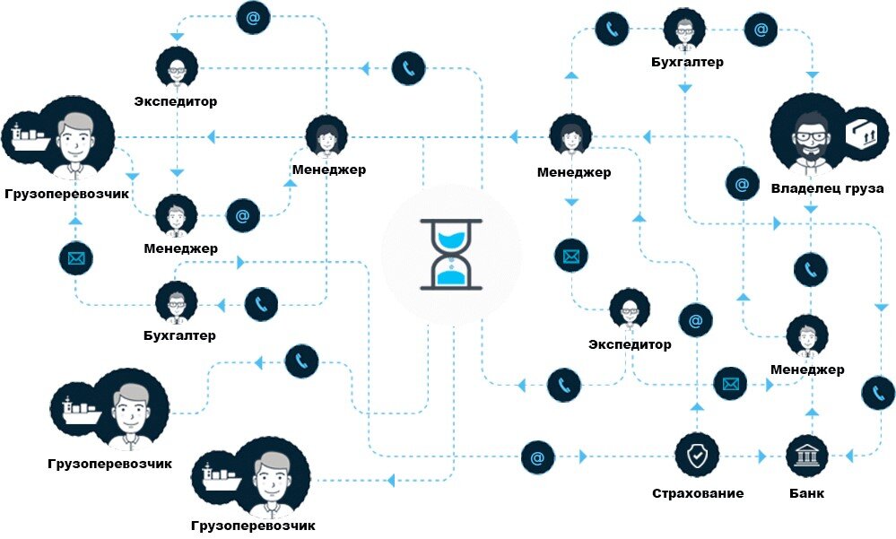 Вот примерно так выглядит схема передачи информации между участниками логистических цепочек ещё с древних времен