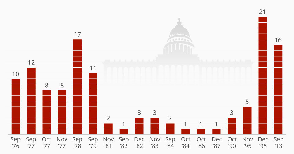                                                             Текущий шатдаун длится уже 17 дней