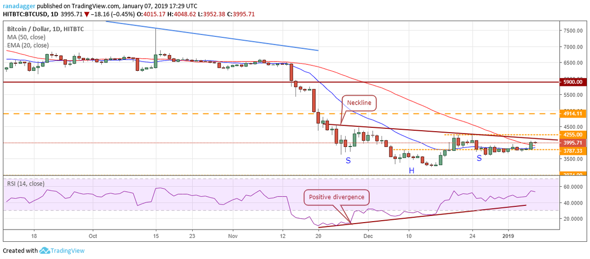 Пара BTC/USD