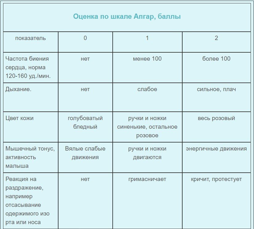 Апгар после кесарева. Оценка показателей новорождённого по шкале Апгар.. Шкала Апгар для новорожденных 5 баллов. Шкала Апгар 8/8 расшифровка для новорожденных. 8-9 Апгар для новорожденных расшифровка.