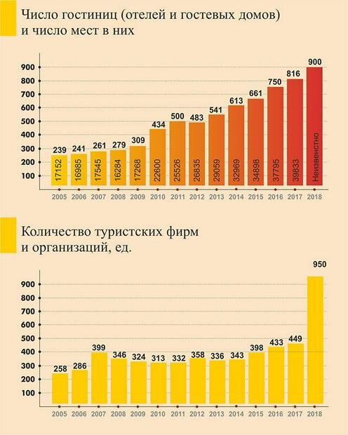 Количество гостиниц и мест в них, количество туристических организаций. Инфографика "Ферганы"