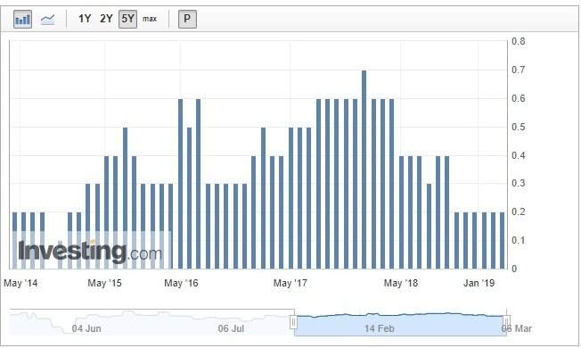 Квартальный рост ВВП еврозоны, 2014-2018 гг.