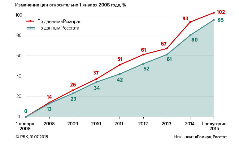 Инфляция по данным Ромира обычно выше