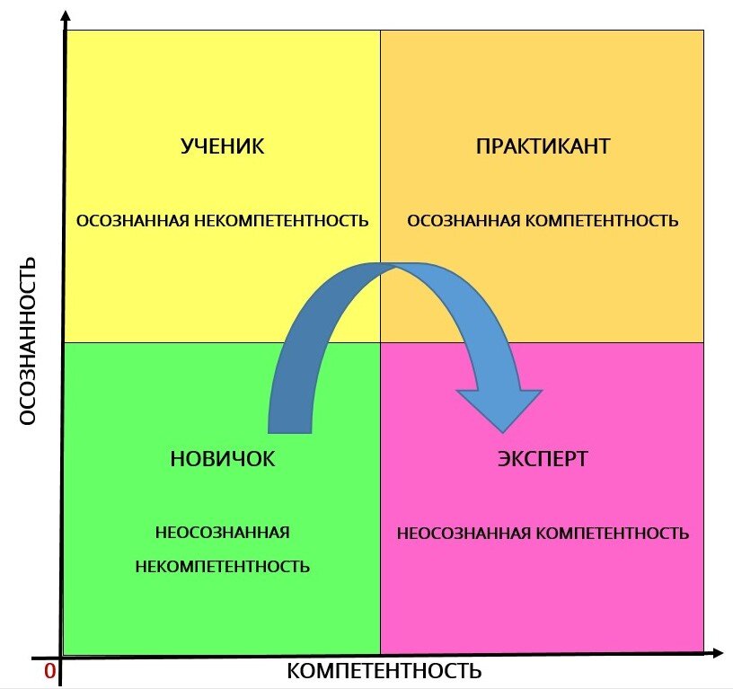 неосознанная некомпетентность. сознательное и бессознательное. этапа осознанная компетентность. 4 стадии обучения бессознательная некомпетентность. 4 стадии обучения бессознательная некомпетентность.