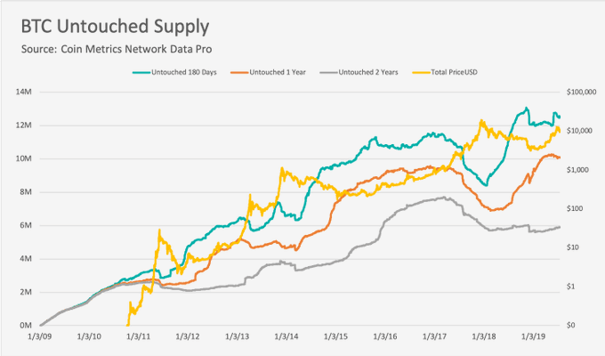 Matt Odell@matt_odell"The amount of Bitcoin (BTC) supply that has been untouched (i.e. not transferred) for at least five years recently reached an all-time high. This potentially signals that BTC is increasingly becoming a store of value, as opposed to a medium of exchange."https://coinmetrics.substack.com/p/coin-metrics-state-of-the-network-cf2 …
6613:11 PM - Jul 23, 2019Twitter Ads info and privacy