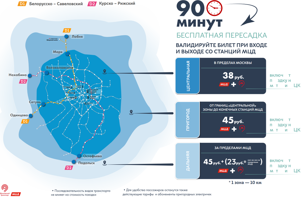 Диаметр проезд. Тарифные зоны МЦД 2020. Московские центральные диаметры. МЦД Пригородная зона. Зоны МЦД на карте.