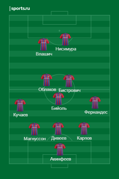 Стартовый состав ЦСКА
Источник: https://www.sports.ru/lineupmaker/