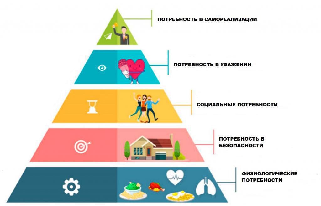 Пирамида потребностей Маслоу и её применение в жизни | Блог 4brain